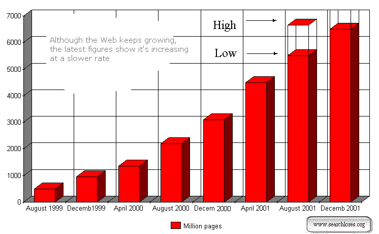 growth